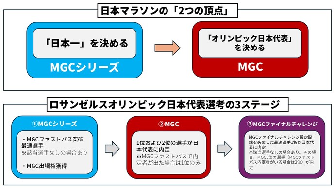 【MGCを知る】日本マラソンの2つの頂点「日本一とオリンピック日本代表はこう選ばれる」