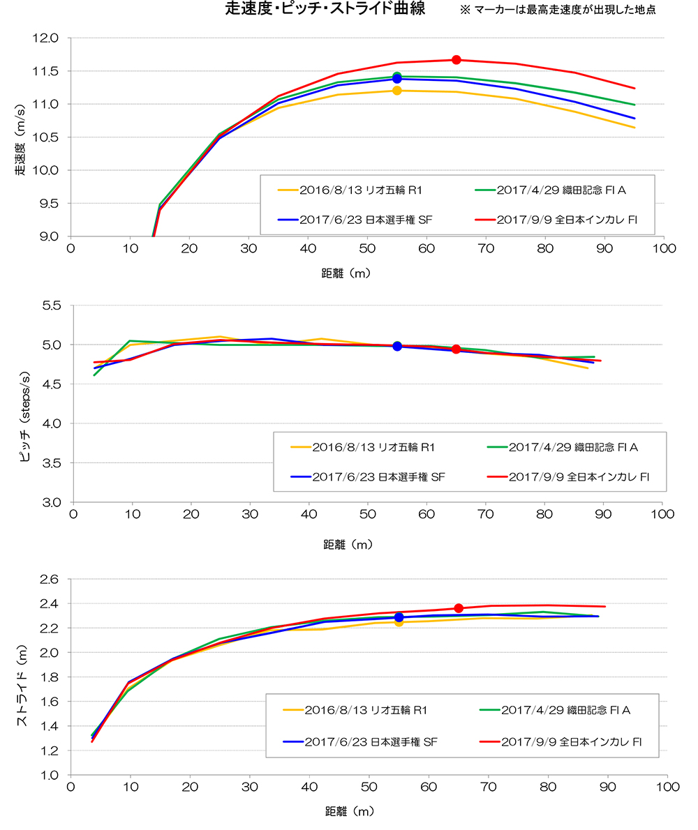 記録と数字からみた ９秒98 や ９秒台 についての 超マニアックなお話 第2回 桐生選手のトップスピードは時速42 0 日本陸上競技連盟公式サイト