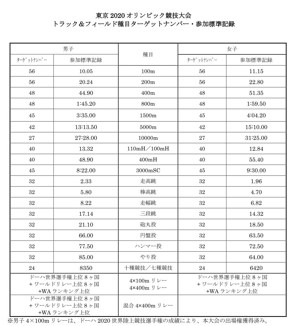 東京オリンピックへの道 日本代表選手一覧 日本陸上競技連盟公式サイト