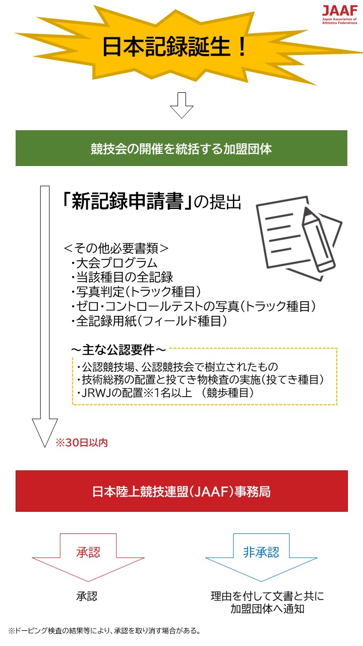 日本記録が公認されるまで 日本陸上競技連盟公式サイト