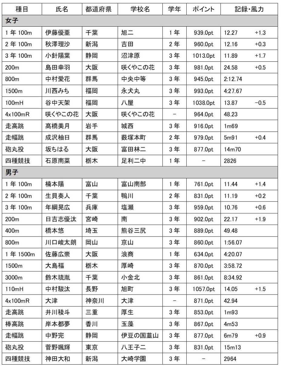 活動歴および当時の関連ビジュアル記録