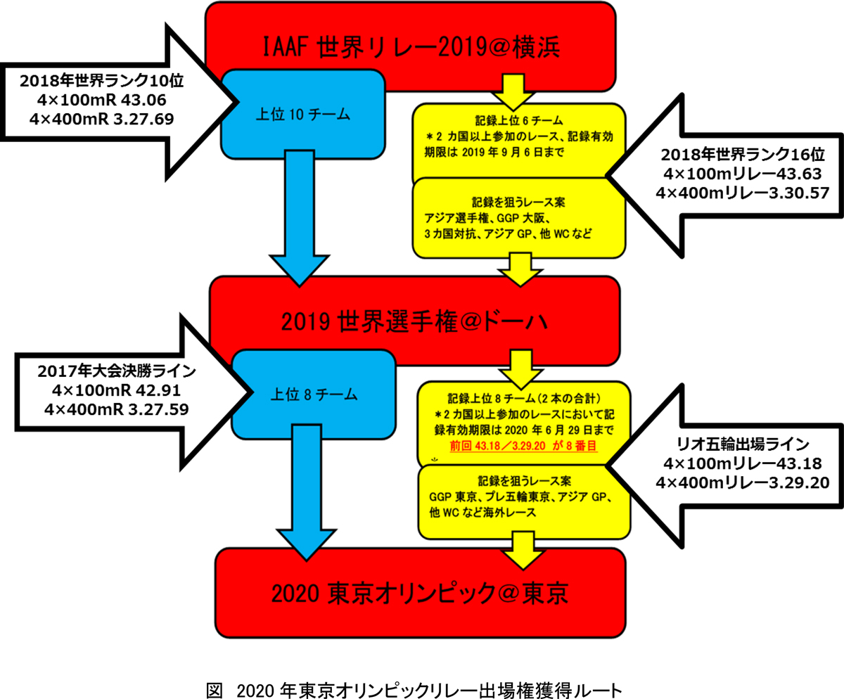 オリンピック出場権