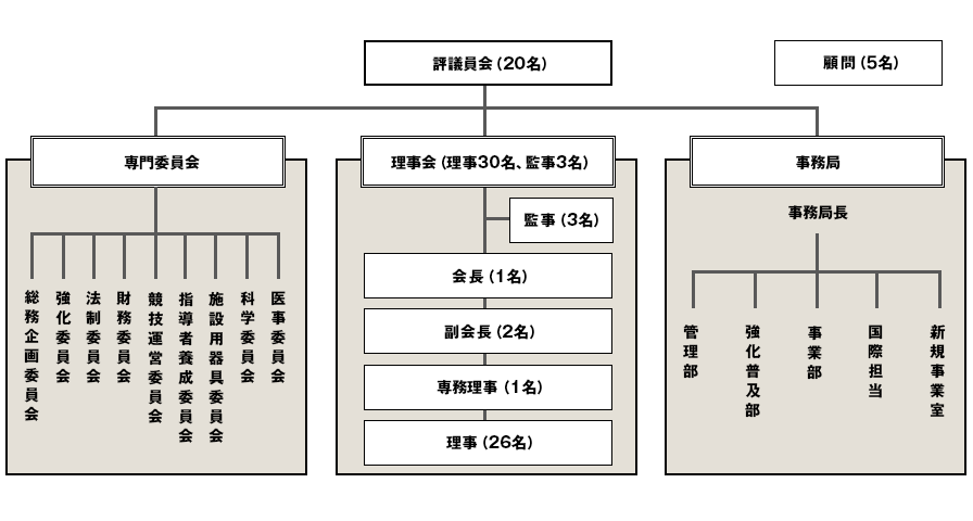 組織図