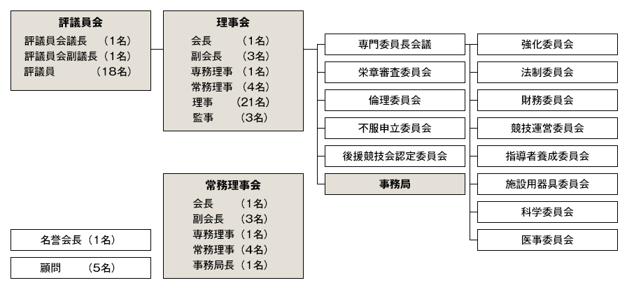 組織図
