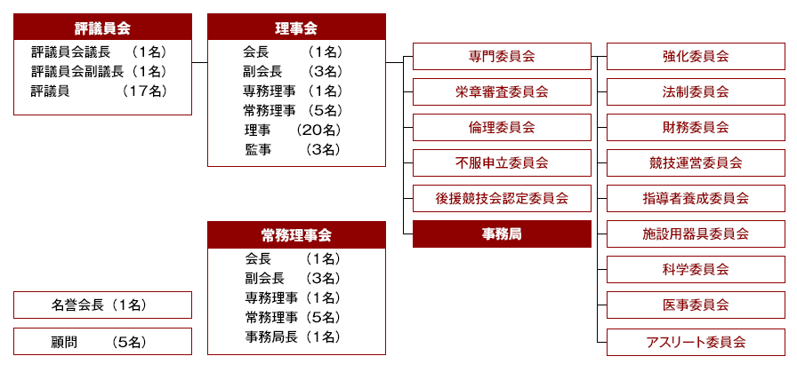 組織図