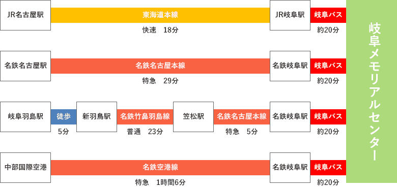 主な駅からのルート