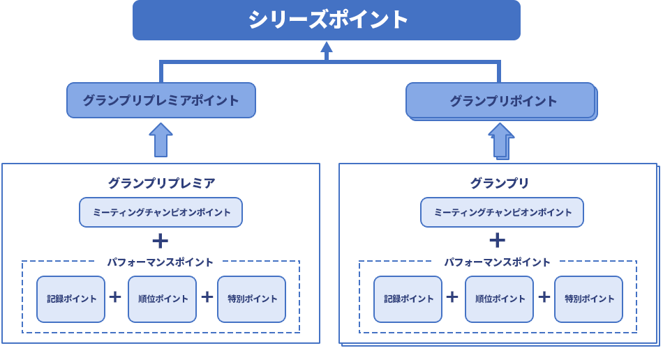 ポイント制