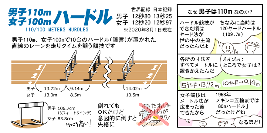 110ｍハードルのルール