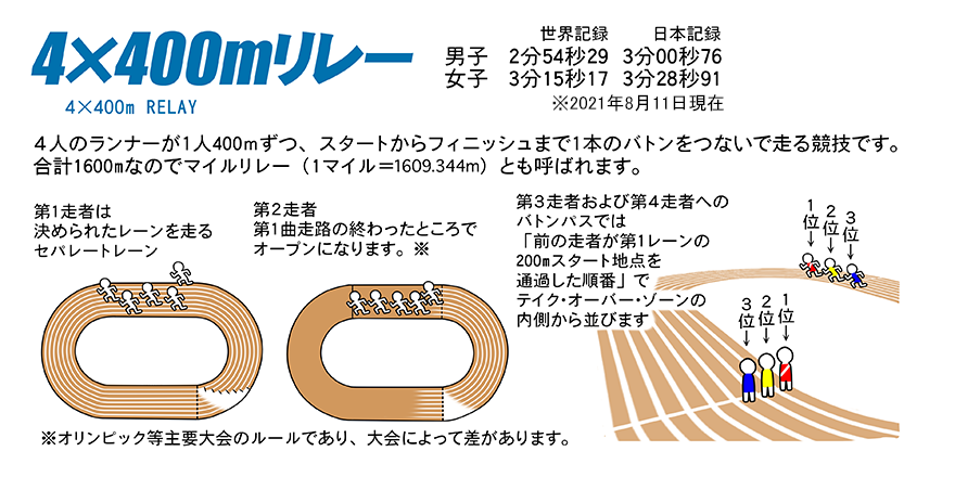 陸上競技ガイド 日本陸上競技連盟公式サイト 陸上競技ガイド 日本陸上競技連盟公式サイト