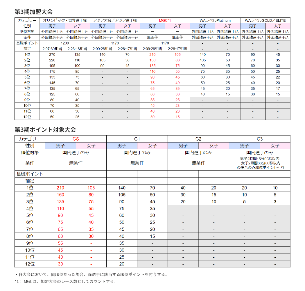 順位ポイント一覧