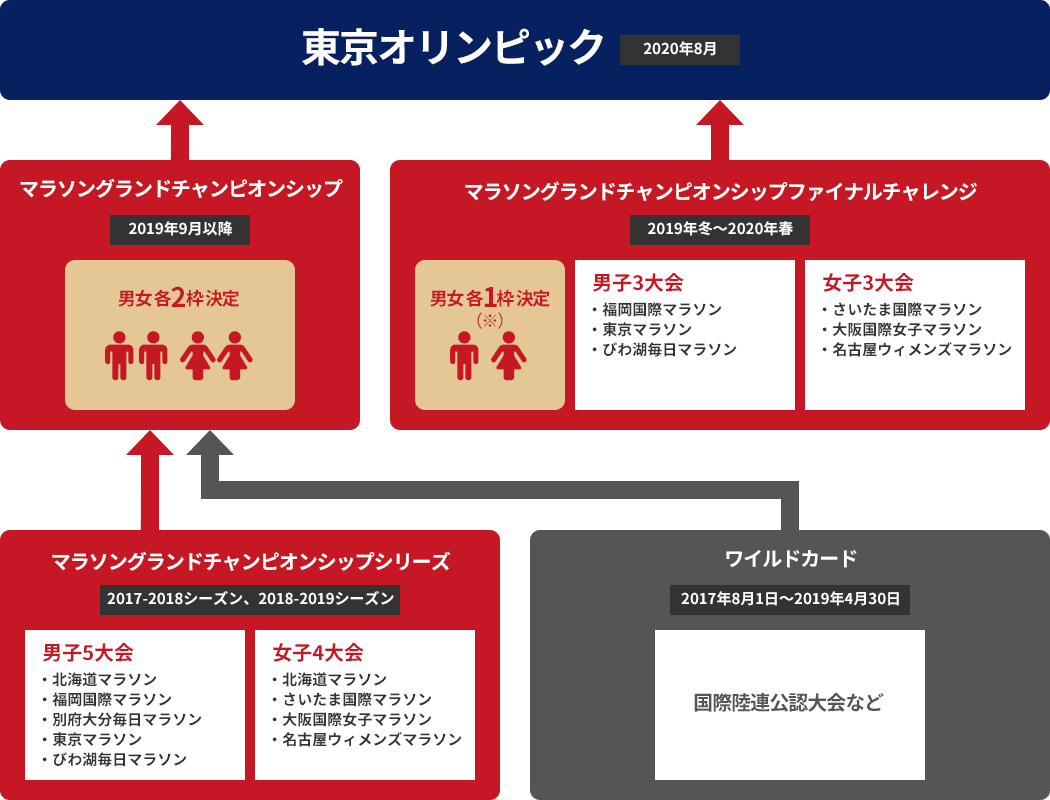 東京オリンピックマラソン代表選考の流れ