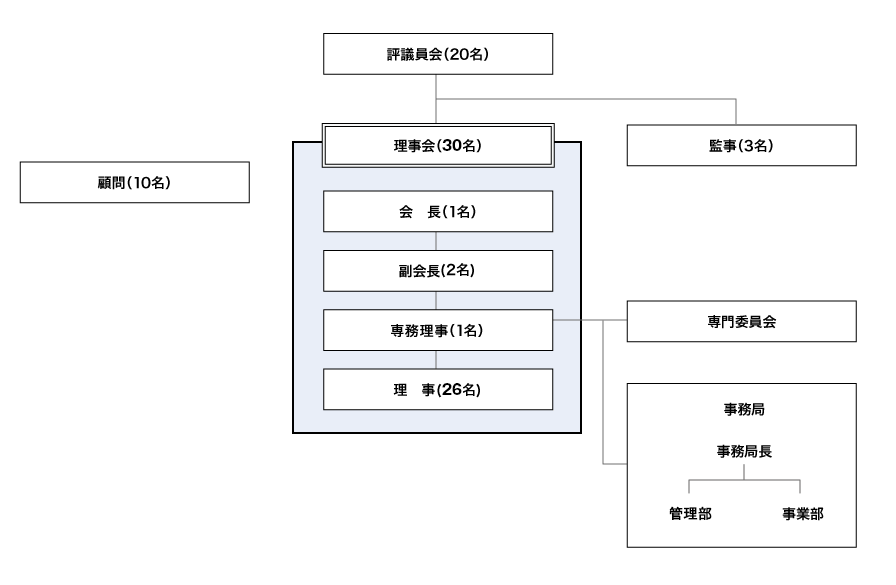 組織図